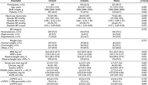 Anthropometric And Clinical Characteristics According To Sex