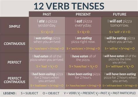 Learn Tense In English The 12 Verbs Tenses The 12 Verbs Tenses Tense