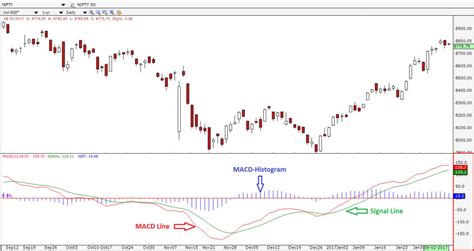 MACD Histogram: Crafting A Profitable Trading Strategy