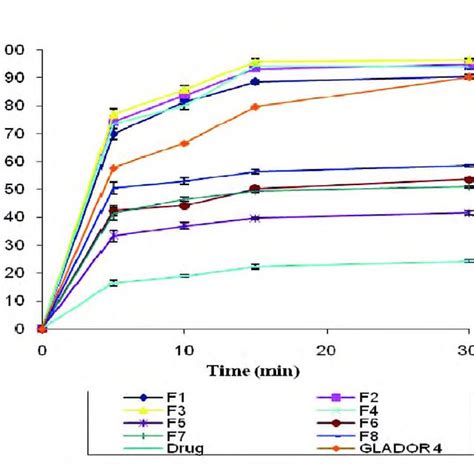 Dissolution Profile Of Pure Drug Glimepiride Solid Dispersions F1 F8