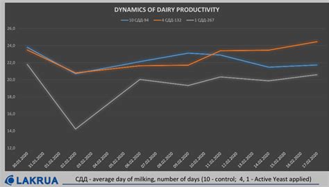 Yeavita R To Increase Milk Yield In Belarus Animal Nutrition Angelyeast