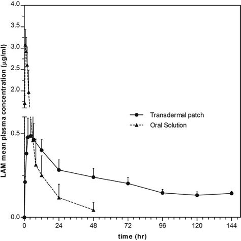 The Mean Plasma Concentration Versus Time Profile Of Lam After