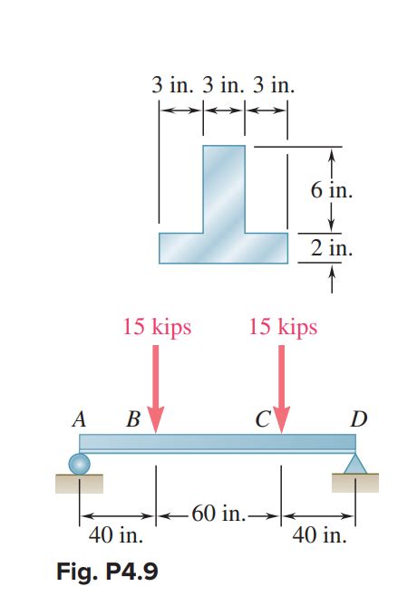 Solved Two Vertical Forces Are Applied To A Beam Of The Chegg