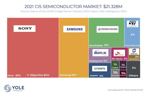 CMOS Image Sensor Industry Sony Has Ambitions To Reclaim Its Market Share