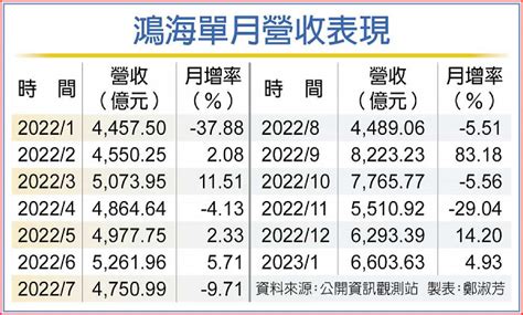 鴻海1月營收同期新高 Q1唱旺 B3 上市櫃1 20230206 工商時報