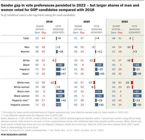 2022 Us Elections Voting Patterns By Gender Race Education Age