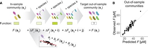 Global Epistasis And The Emergence Of Function In Microbial Consortia Cell