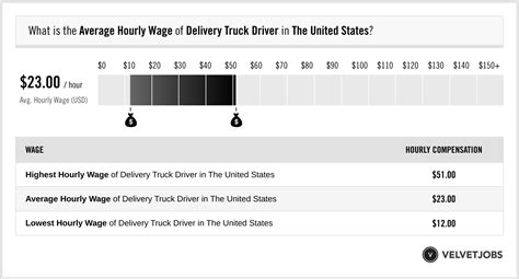 Delivery Truck Driver Salary Actual 2023 Projected 2024 Velvetjobs