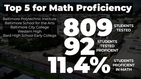 At Baltimores five best high schools, 11% of students tested proficient ...