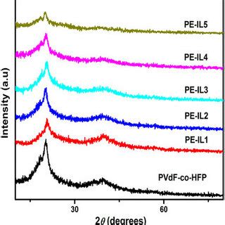 Raman Spectra Of Pure Pvdf Co Hfp The Pes Namely Pe Il Pe Il