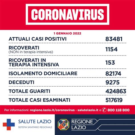 Coronavirus Lazio L Anno Nuovo Parte Malissimo Superati I Mila