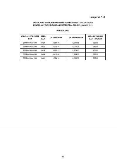 JADUAL GAJI MINIMUM MAKSI