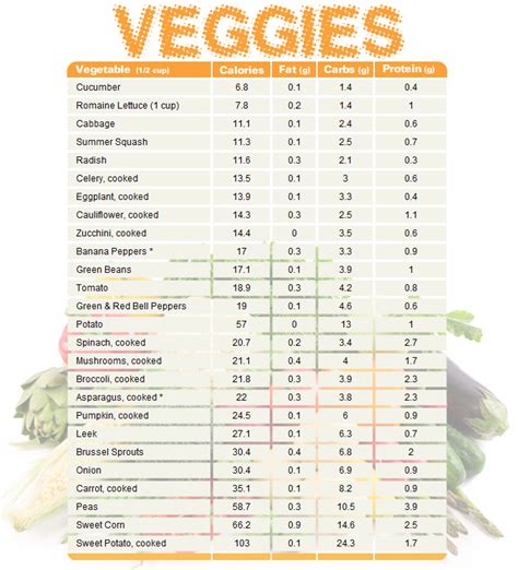 Vegetable Chart Comparing Calories Fat Carbs And Protein Health Tips In Pics