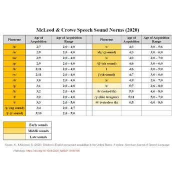 Mcleod Crowe Speech Acquisition Norms Chart Colors Tpt