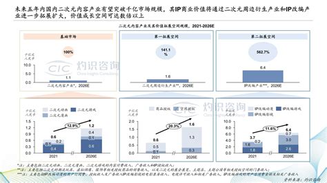 灼识咨询：2022中国二次元内容行业白皮书 电商运营 侠说·报告来了