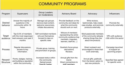 The Basics Of Creating Successful Programs Within A Community Feverbee