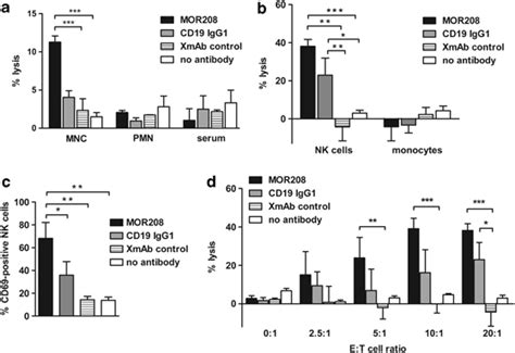 Nk Cell Mediated Adcc Is A Major Effector Function Of Mor208 In Vitro Download Scientific