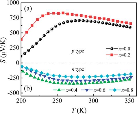 A And B Temperature Dependence Of Thermopower For Ca 3 Co 2 O 6Àx F Download Scientific