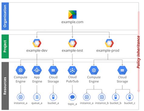 Iam Best Practice Guides Available Now Google Cloud Blog