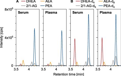 LC MS MS Chromatograms Of A Serum And Plasma Sample From The Same