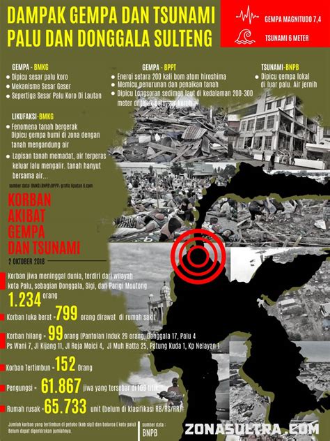 INFOGRAFIS Gempa Dan Tsunami Palu Donggala