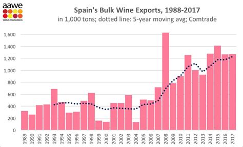 The Growth Of Spains Bulk Wine Exports Since 1988 Vinex Bulk Wine