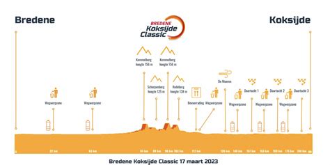 Bredene Koksijde Classic Parcours engagés classement