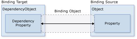 c 中的data binding c bindingdata的作用 CSDN博客