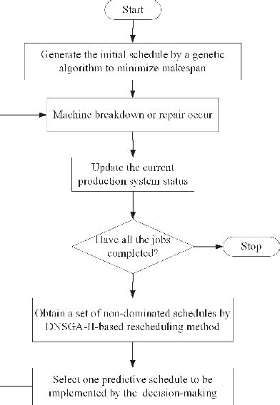 Figure 3 From An Improved Dynamic Nsga Ii For Unrelated Parallel Machine Rescheduling Under