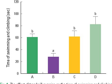 Figure 1 From Treadmill Exercise Exerts Ameliorating Effect On