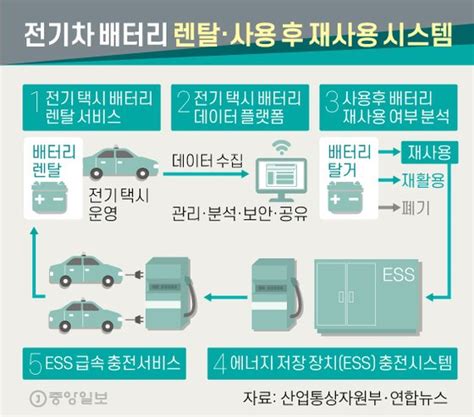 현대차·lg화학 배터리 재활용까지 동맹 맺다 중앙일보