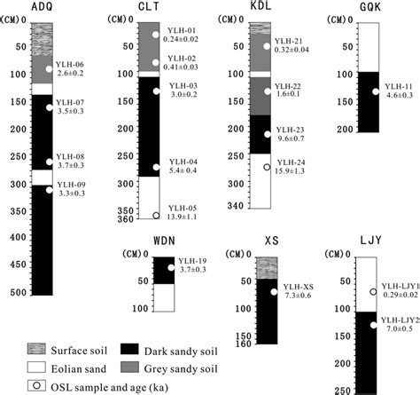 Stratigraphy Sampling Position And The Osl Ages For The Sections In