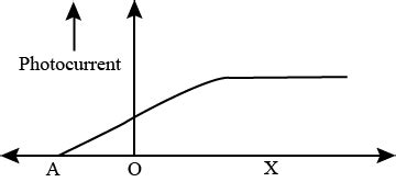 The Figure Shows A Plot Of Photocurrent Versus Anode Potential A