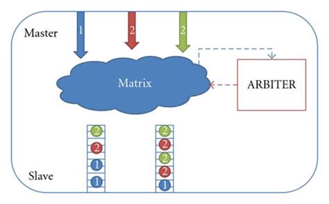 Diagram of an AHB bus scheduler. | Download Scientific Diagram