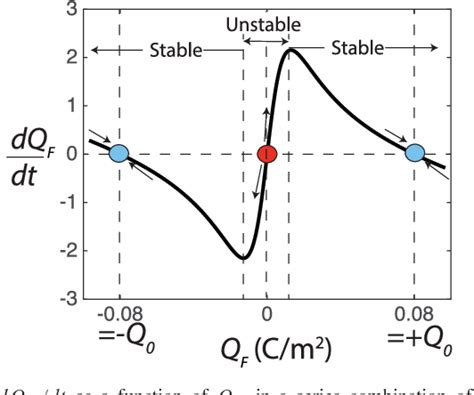 Figure 3 From Negative Capacitance Behavior In A Leaky Ferroelectric