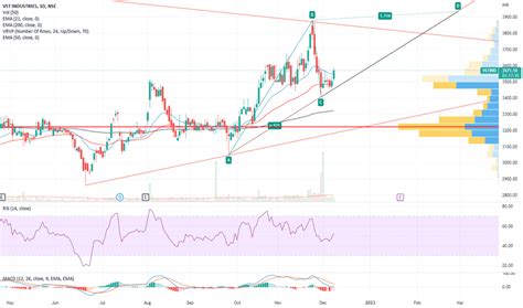 Vstind Stock Price And Chart Nse Vstind Tradingview India