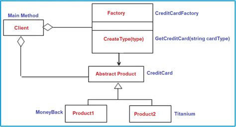 Factory Design Pattern In C With Examples Dot Net Tutorials