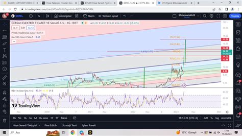 Borsaanalist On Twitter Gerel Lk Kanal Hedef Ne Geld K Ama