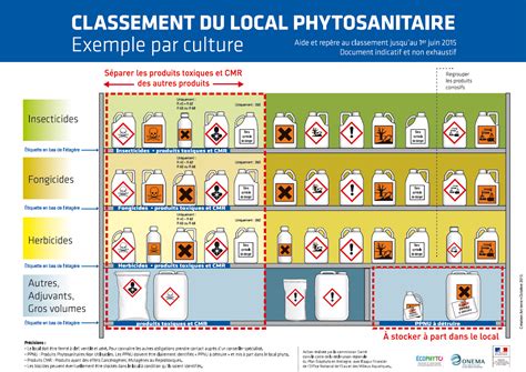 Affiches Pour Le Stockage Des Produits Phytosanitaires Draaf Bretagne