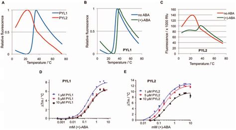 Aba Induced Stabilization Of Pyl And Pyl In A Dose Dependent Manner