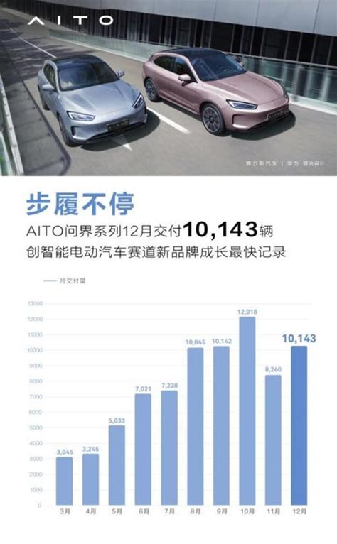 成长最快的新能源汽车品牌 Aito问界首年交付超75万辆 新闻信息