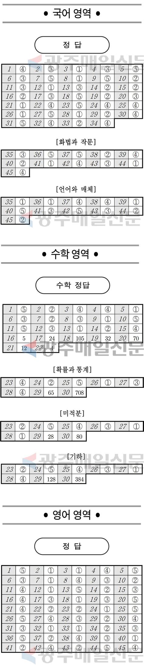 2022 3월 고3 모의고사 등급컷·답지 광주매일신문