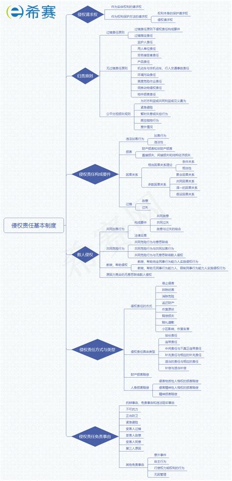 2019法考民法思维导图之第一章侵权责任基本制度法考希赛网