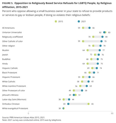 Mormon Support For Same Sex Marriage Has Doubled In The Last Decade Survey Shows