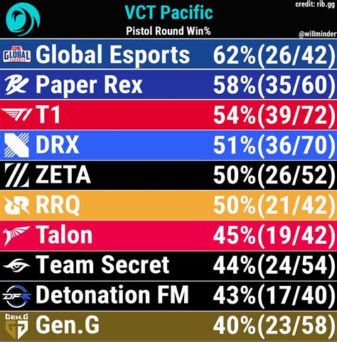 Willminder On Twitter Pistol Round Win For VCT Pacific Teams