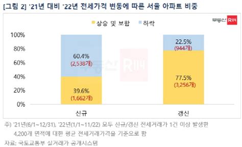 서울 아파트 신규 갱신 전셋값 보증금 격차 줄었다