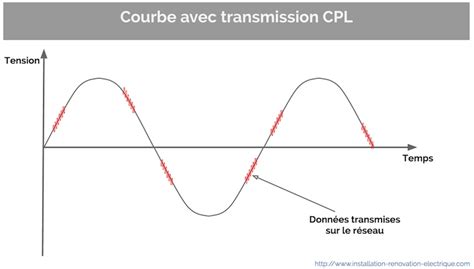 Le CPL Courant Porteur En Ligne Tout Ce Que Vous Devez Savoir