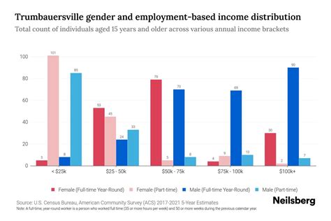 Trumbauersville, PA Income By Gender - 2023 Trumbauersville Gender Pay Gap Statistics | Neilsberg