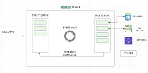 Difference Between The Event Loop In Browser And Node Js Dev Community