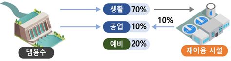 삼성전자 “하수처리수 반도체 공업용수로 재탄생”환경부·경기도와 맞손 전자신문